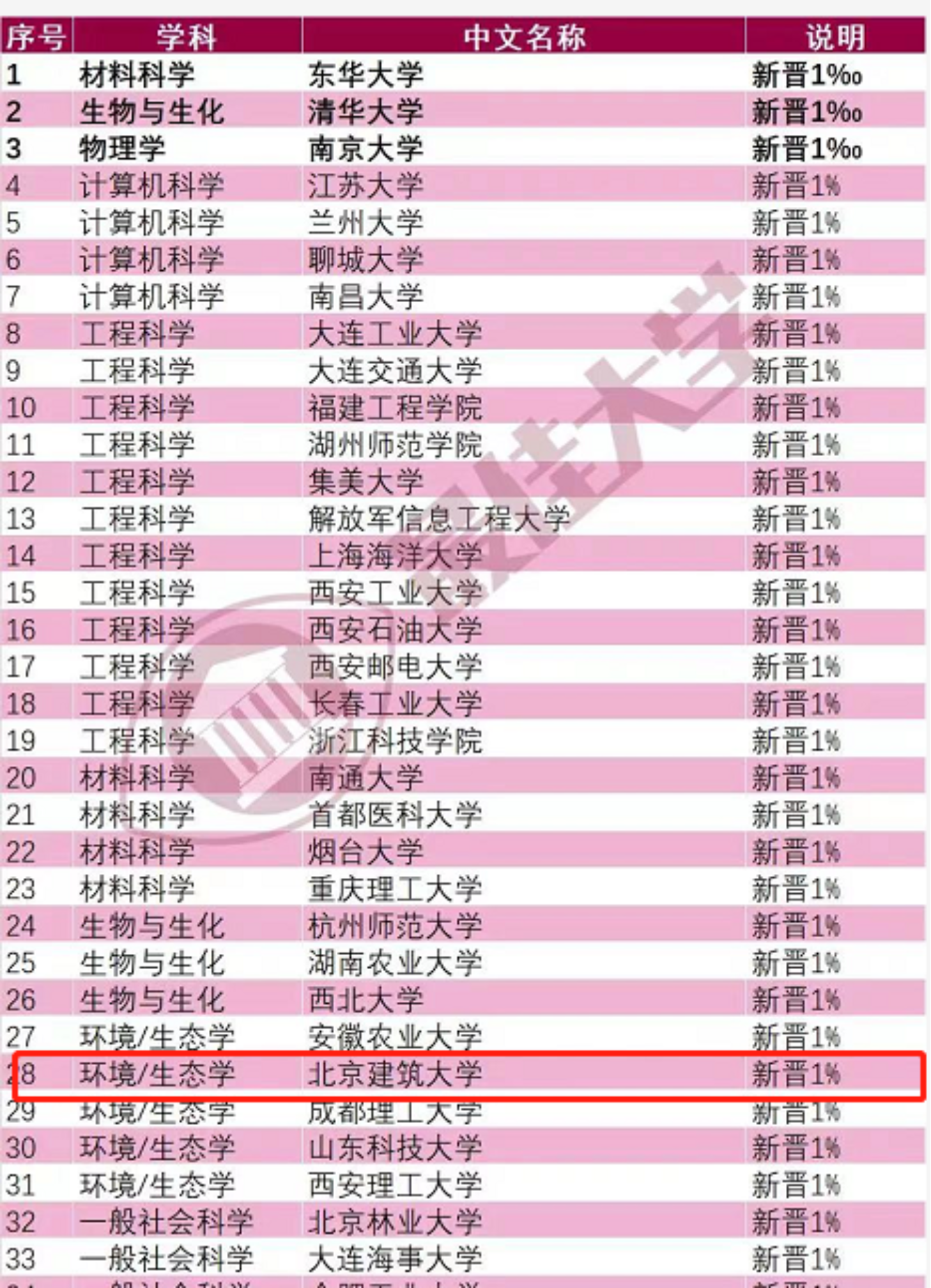 我校环境生态学科进入ESI全球排名前1%