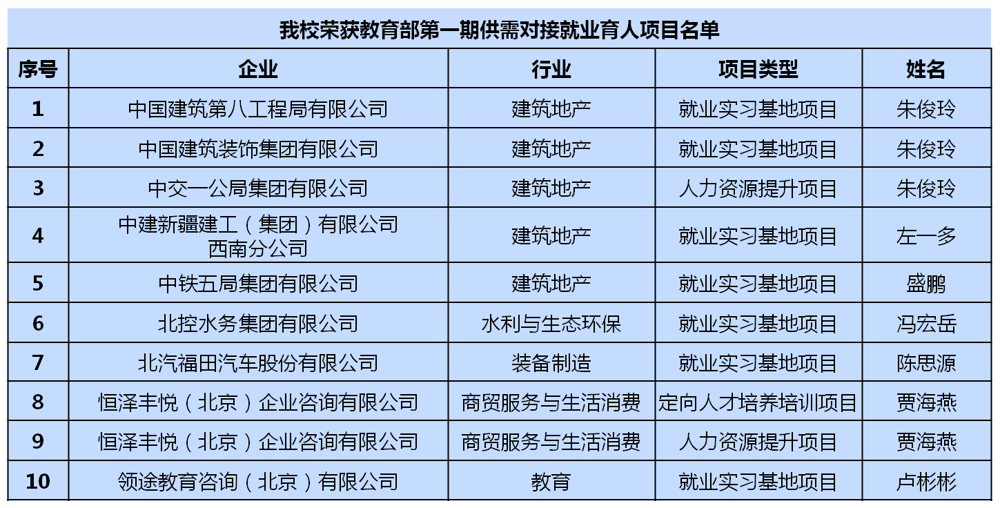 教育部第一期供需对接就业育人项目确立！北建大获批10项
