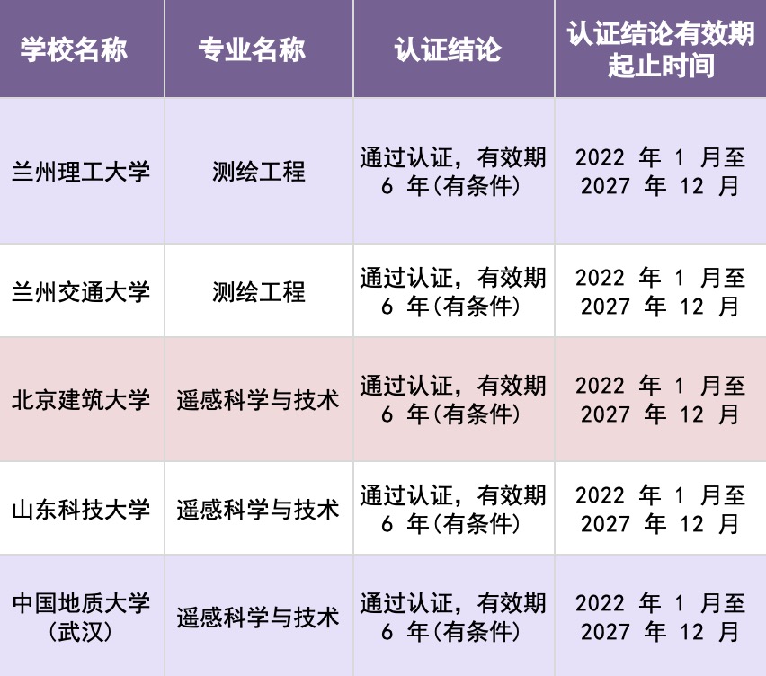 我校遥感科学与技术和交通工程顺利通过工程教育专业认证