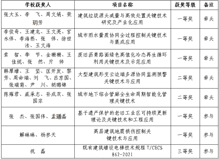 BETVLCTOR伟德在线牵头荣获5项华夏建设科学技术奖