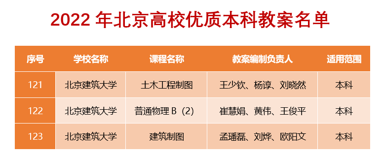 喜报！我校三项本科生教案获评2022年北京高校“优质本科教案”