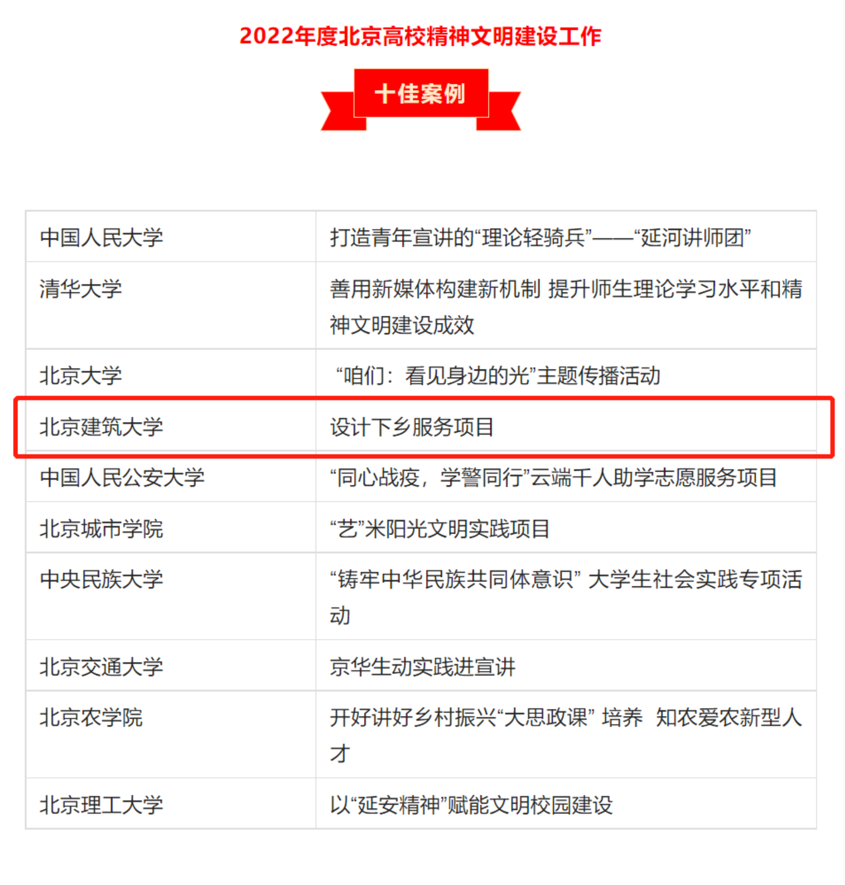 设计下乡服务项目荣获2022年度北京高校精神文明建设工作十佳案例