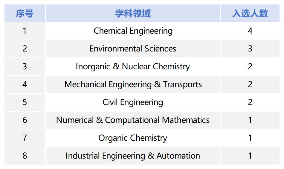 重磅！2025全球前2%顶尖科学家榜单发布！北建大16位师生上榜！