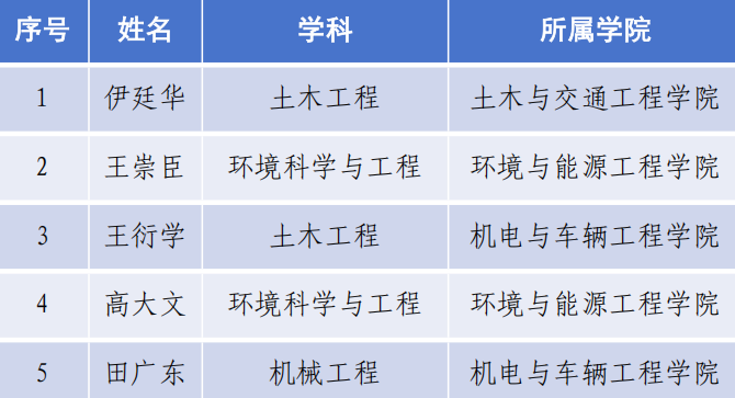 祝贺！北建大5位教授入选爱思唯尔2025“中国高被引学者”榜单